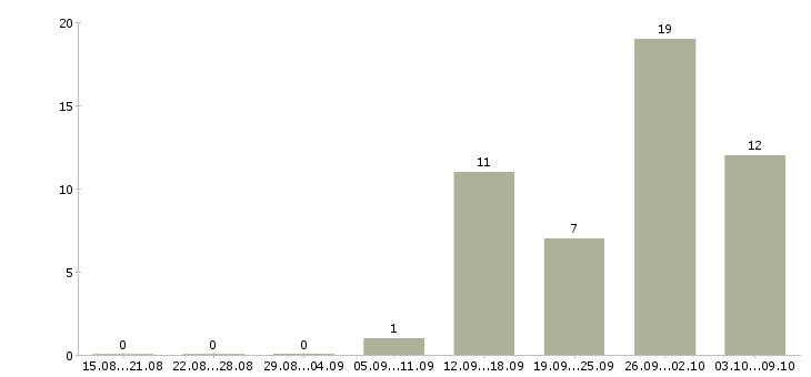 Работа упаковщик вахтой Ростов-на-дону - Число вакансий Ростов-на-дону по специальности упаковщик вахтой за 2 месяца