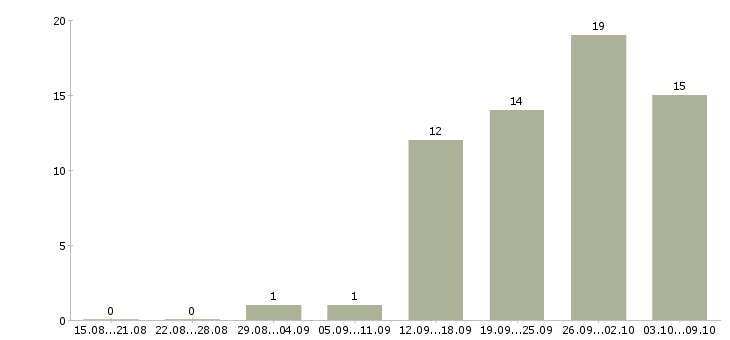 Работа development manager Санкт-петербург - Число вакансий Санкт-петербург по специальности development manager за 2 месяца