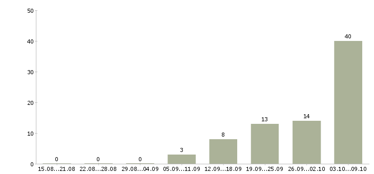 Работа быстрый заработок Санкт-петербург - Число вакансий Санкт-петербург по специальности быстрый заработок за 2 месяца