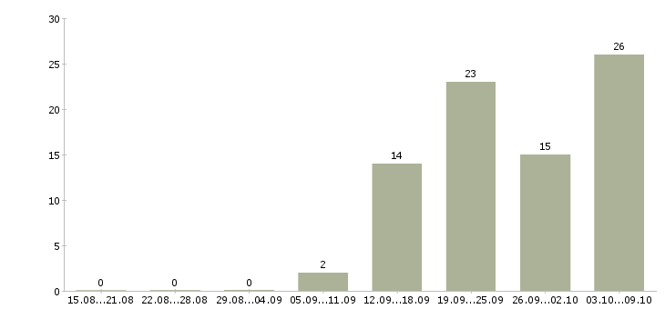 Работа специалист по исполнительному производству Санкт-петербург - Число вакансий Санкт-петербург по специальности специалист по исполнительному производству за 2 месяца