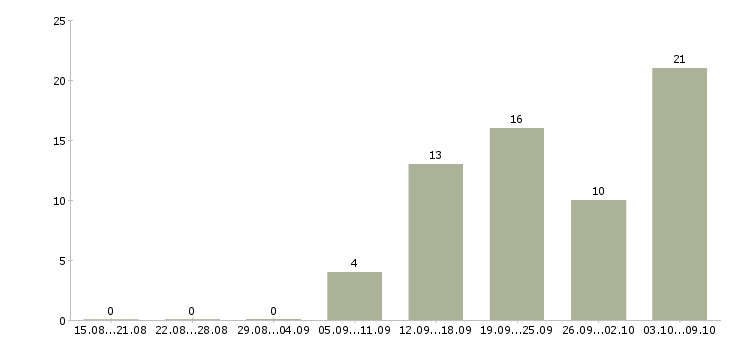 Работа контролер качества Татарстан - Число вакансий Татарстан по специальности контролер качества за 2 месяца