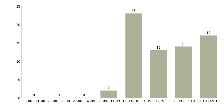 Работа руководитель командой Чувашия - Число вакансий Чувашия по специальности руководитель командой за 2 месяца