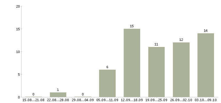 Работа приглашаю в команду в Архангельске - Число вакансий в Архангельске по специальности приглашаю в команду за 2 месяца