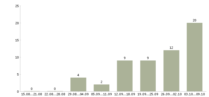 Работа работаем дома в интернете в Балаково - Число вакансий в Балаково по специальности работаем дома в интернете за 2 месяца