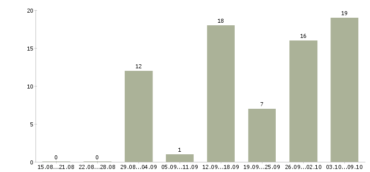Работа интернет администратор в Белгороде - Число вакансий в Белгороде по специальности интернет администратор за 2 месяца