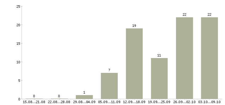 Работа сотрудник на документацию в Брянске - Число вакансий в Брянске по специальности сотрудник на документацию за 2 месяца