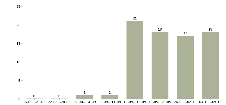 Работа бухгалтер 1с в Владивостоке - Число вакансий в Владивостоке по специальности бухгалтер 1с за 2 месяца