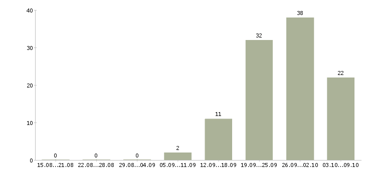 Работа внимание работа в Владивостоке - Число вакансий в Владивостоке по специальности внимание работа за 2 месяца