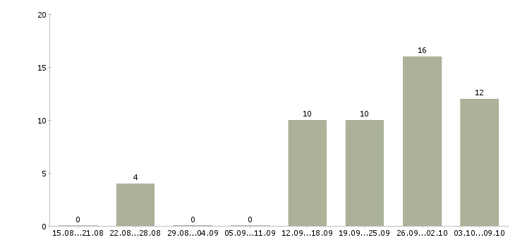 Работа торговый представитель на автомобиле компании в Владивостоке - Число вакансий в Владивостоке по специальности торговый представитель на автомобиле компании за 2 месяца