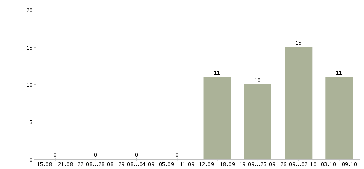Работа продавец вахтой в Владимире - Число вакансий в Владимире по специальности продавец вахтой за 2 месяца