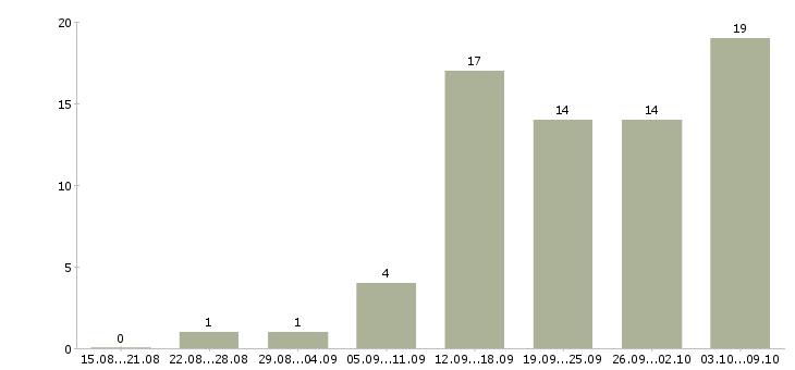 Работа менеджер в отдел развития в Волгограде - Число вакансий в Волгограде по специальности менеджер в отдел развития за 2 месяца