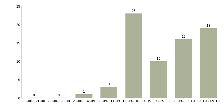 Работа менеджер по продажам в магазин в Волгограде - Число вакансий в Волгограде по специальности менеджер по продажам в магазин за 2 месяца