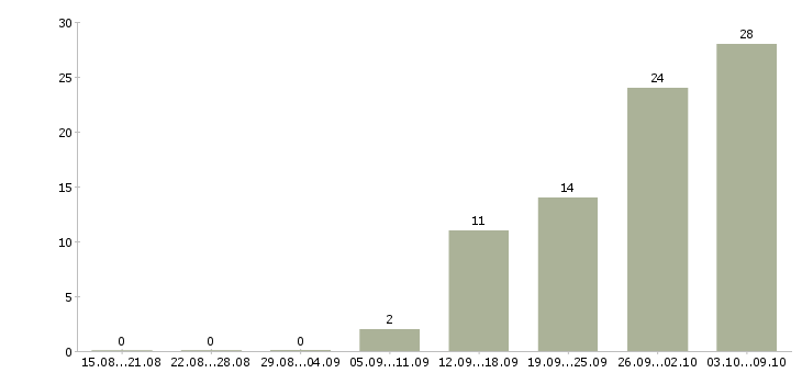Работа рабочий на производство с обучением в Волгограде - Число вакансий в Волгограде по специальности рабочий на производство с обучением за 2 месяца