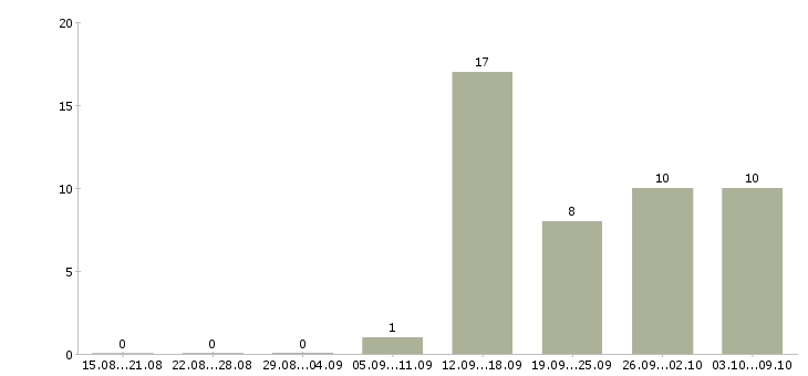 Работа директор в супермаркет в Воронеже - Число вакансий в Воронеже по специальности директор в супермаркет за 2 месяца
