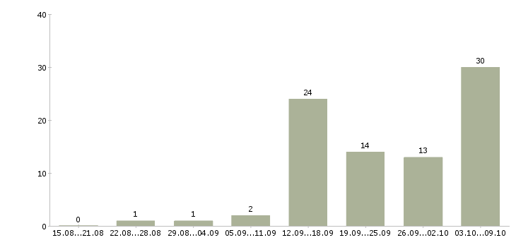Работа доход в декрете в Воронеже - Число вакансий в Воронеже по специальности доход в декрете за 2 месяца