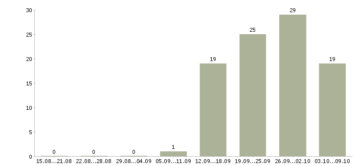 Работа консультант центра в Воронеже - Число вакансий в Воронеже по специальности консультант центра за 2 месяца