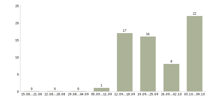 Работа продавец детских товаров в Воронеже - Число вакансий в Воронеже по специальности продавец детских товаров за 2 месяца