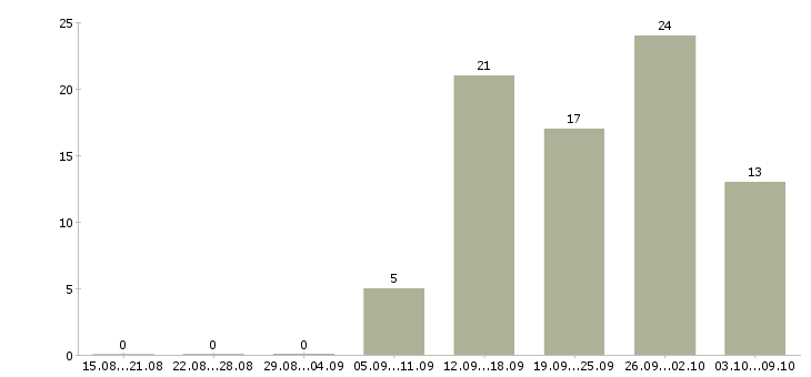 Работа продавец консультант салона в Воронеже - Число вакансий в Воронеже по специальности продавец консультант салона за 2 месяца