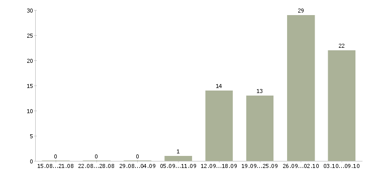 Работа руководитель отдела развития в Воронеже - Число вакансий в Воронеже по специальности руководитель отдела развития за 2 месяца