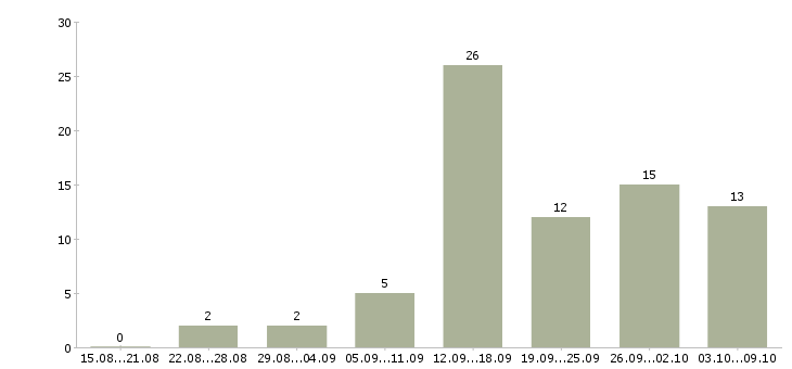 Работа для мам и студентов в Екатеринбурге - Число вакансий в Екатеринбурге по специальности для мам и студентов за 2 месяца