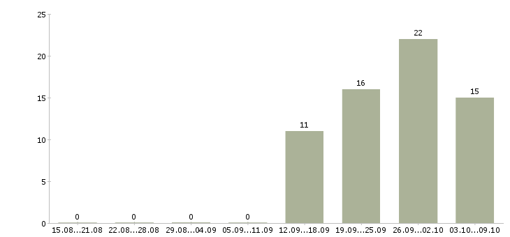 Работа инженер по расчетам в Екатеринбурге - Число вакансий в Екатеринбурге по специальности инженер по расчетам за 2 месяца