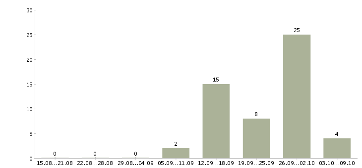 Работа корпоративный менеджер в Зеленограде - Число вакансий в Зеленограде по специальности корпоративный менеджер за 2 месяца