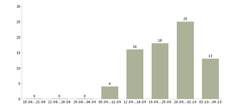 Работа продавец касса в Иваново - Число вакансий в Иваново по специальности продавец касса за 2 месяца