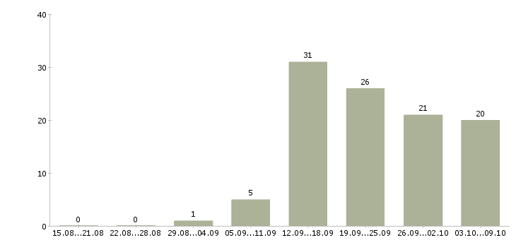 Работа специалист проекта в Ижевске - Число вакансий в Ижевске по специальности специалист проекта за 2 месяца