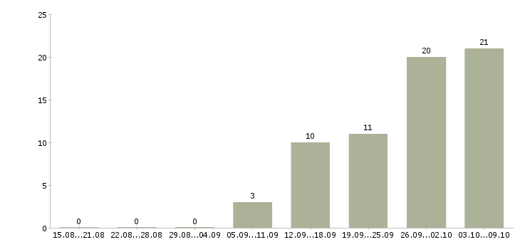 Работа водители с правами категории в в Иркутске - Число вакансий в Иркутске по специальности водители с правами категории в за 2 месяца