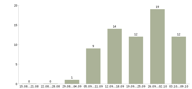 Работа и подработка на дому в Иркутске - Число вакансий в Иркутске по специальности и подработка на дому за 2 месяца