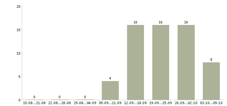 Работа продавец салона связи в Иркутске - Число вакансий в Иркутске по специальности продавец салона связи за 2 месяца