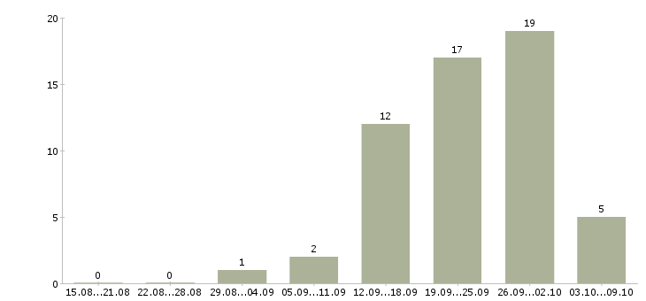 Работа работник офиса в Иркутске - Число вакансий в Иркутске по специальности работник офиса за 2 месяца