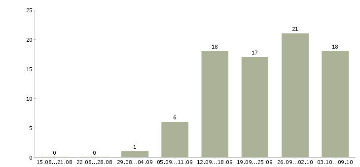 Работа менеджер по продажам на дому в Казани - Число вакансий в Казани по специальности менеджер по продажам на дому за 2 месяца