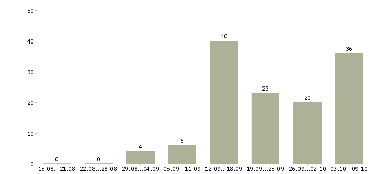 Работа специалист по выплатам в Казани - Число вакансий в Казани по специальности специалист по выплатам за 2 месяца