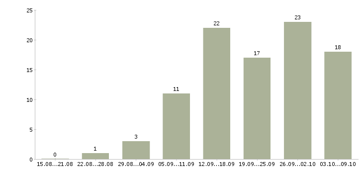 Работа сотрудник в интернет магазина в Калининграде - Число вакансий в Калининграде по специальности сотрудник в интернет магазина за 2 месяца