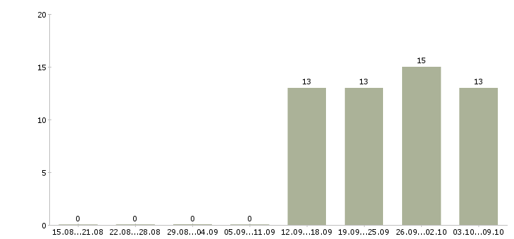 Работа кассир день в Кемерово - Число вакансий в Кемерово по специальности кассир день за 2 месяца