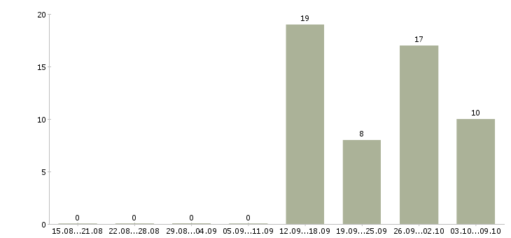 Работа разнорабочий производства в Кирове - Число вакансий в Кирове по специальности разнорабочий производства за 2 месяца