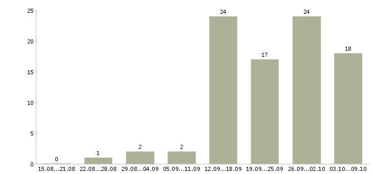 Работа дома в свободном графике в Костроме - Число вакансий в Костроме по специальности дома в свободном графике за 2 месяца
