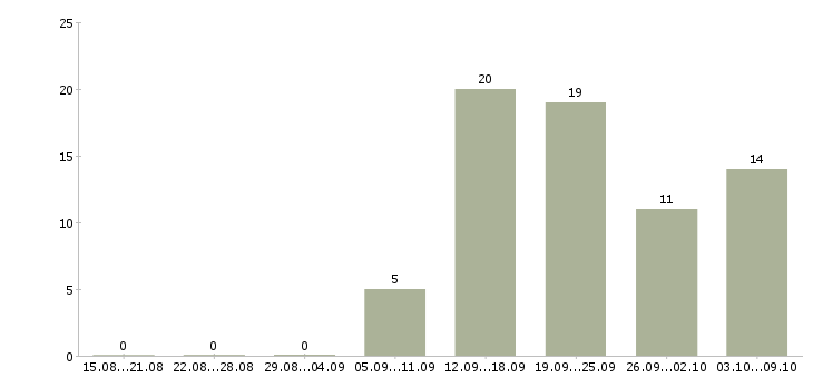 Работа менеджер социальных сетей в Краснодаре - Число вакансий в Краснодаре по специальности менеджер социальных сетей за 2 месяца