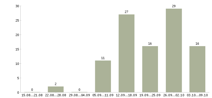 Работа повар универсал в Краснодаре - Число вакансий в Краснодаре по специальности повар универсал за 2 месяца