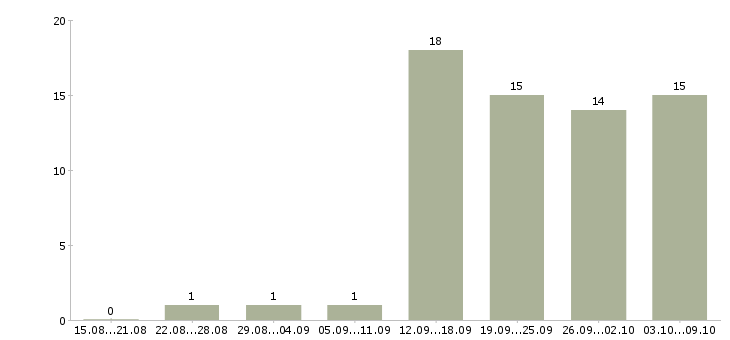 Работа ведущий технолог в Красноярске - Число вакансий в Красноярске по специальности ведущий технолог за 2 месяца