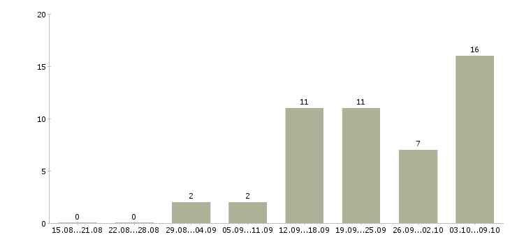 Работа консультант интернет в Кургане - Число вакансий в Кургане по специальности консультант интернет за 2 месяца