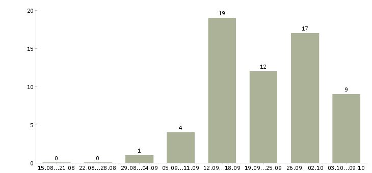Работа менеджер продаж не активные в Кургане - Число вакансий в Кургане по специальности менеджер продаж не активные за 2 месяца