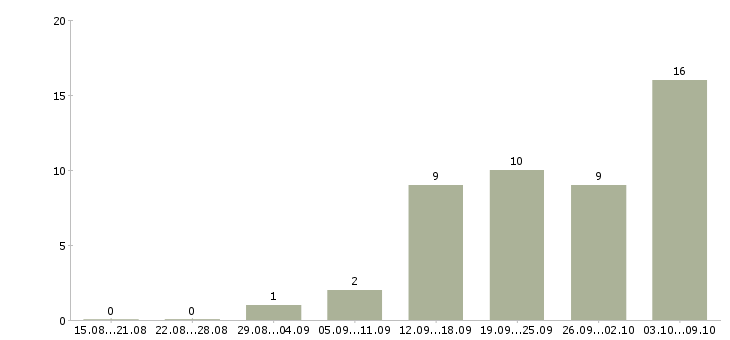 Работа консультант в интернет в Курске - Число вакансий в Курске по специальности консультант в интернет за 2 месяца