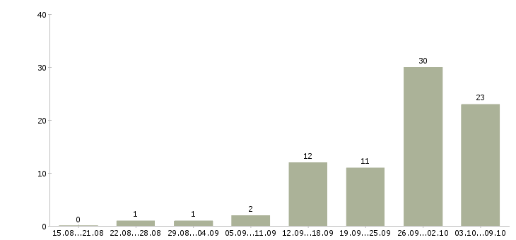 Работа менеджер по товару в Курске - Число вакансий в Курске по специальности менеджер по товару за 2 месяца