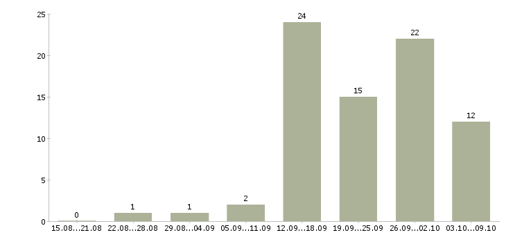 Работа менеджер по документам в Липецке - Число вакансий в Липецке по специальности менеджер по документам за 2 месяца
