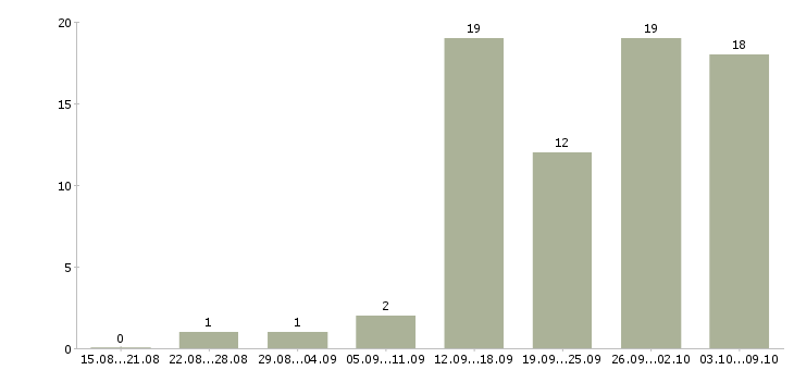 Работа software developer в Москве - Число вакансий в Москве по специальности software developer за 2 месяца