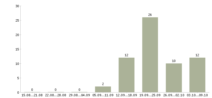 Работа монтажник жбк в Москве - Число вакансий в Москве по специальности монтажник жбк за 2 месяца