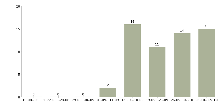 Работа промоутеры ежедневные выплаты в Москве - Число вакансий в Москве по специальности промоутеры ежедневные выплаты за 2 месяца