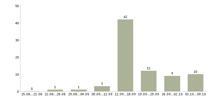 Работа менеджер по привлечению в Мурманске - Число вакансий в Мурманске по специальности менеджер по привлечению за 2 месяца